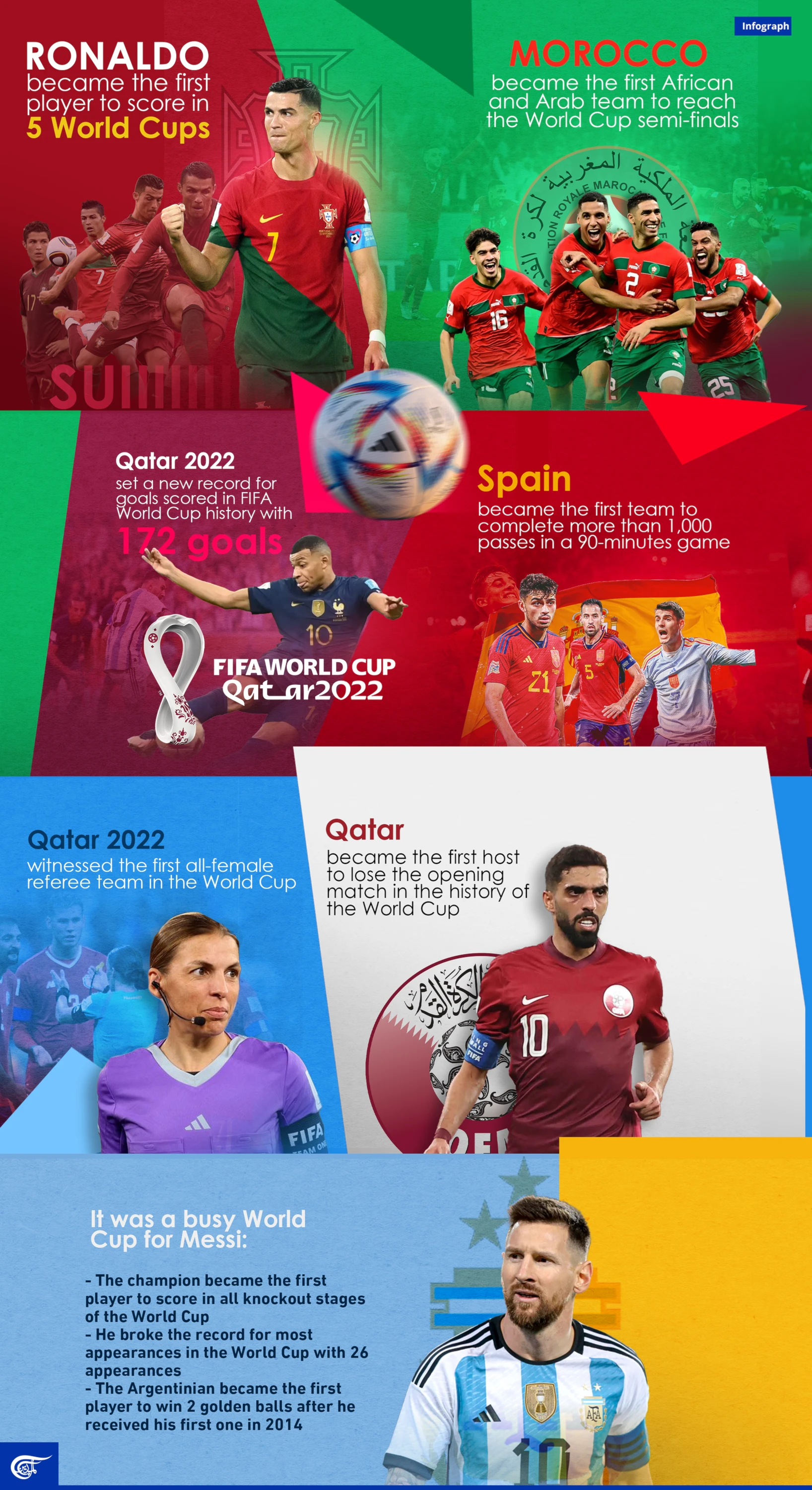 records-broken-in-qatar-world-cup-2022-al-mayadeen-english