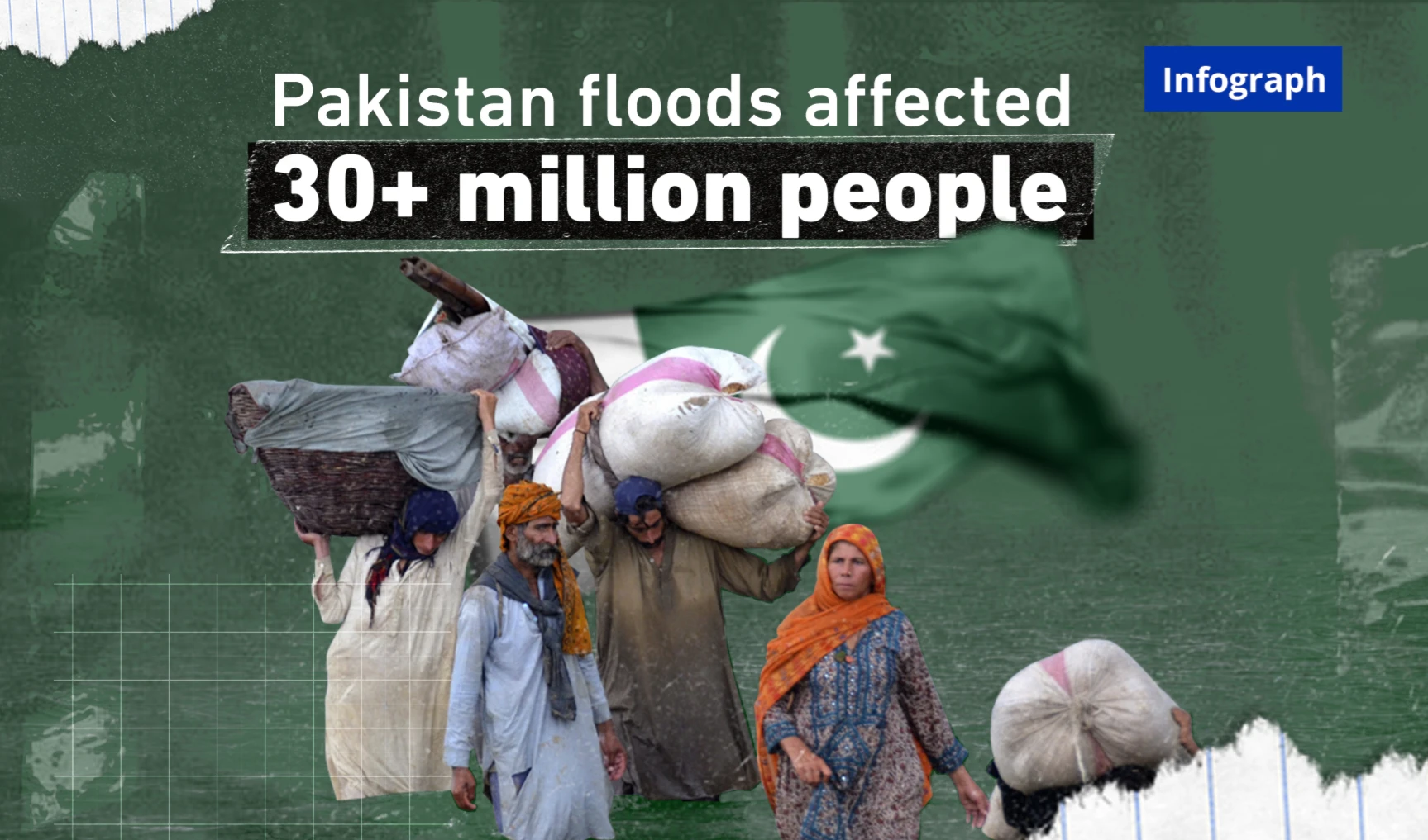 Pakistan floods affected 30+ million people