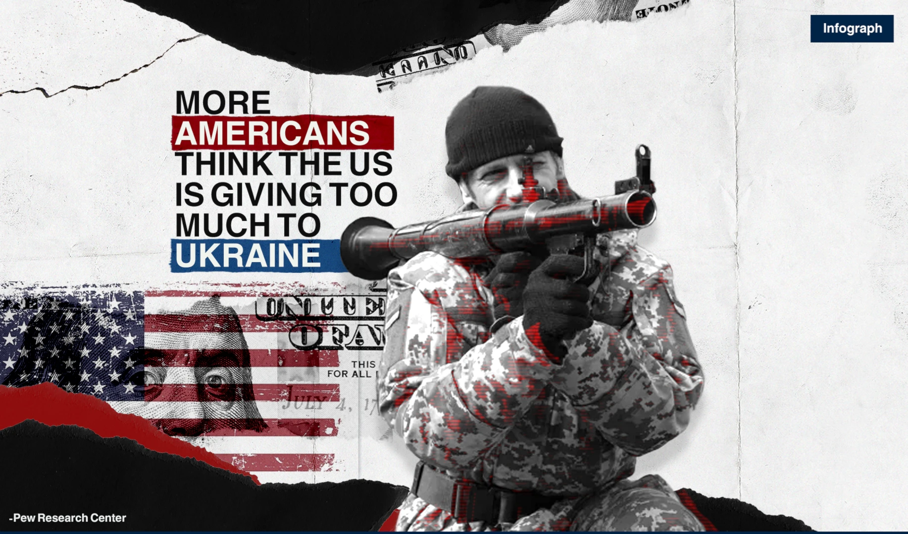 More Americans think the US is ‘giving too much’ to Ukraine