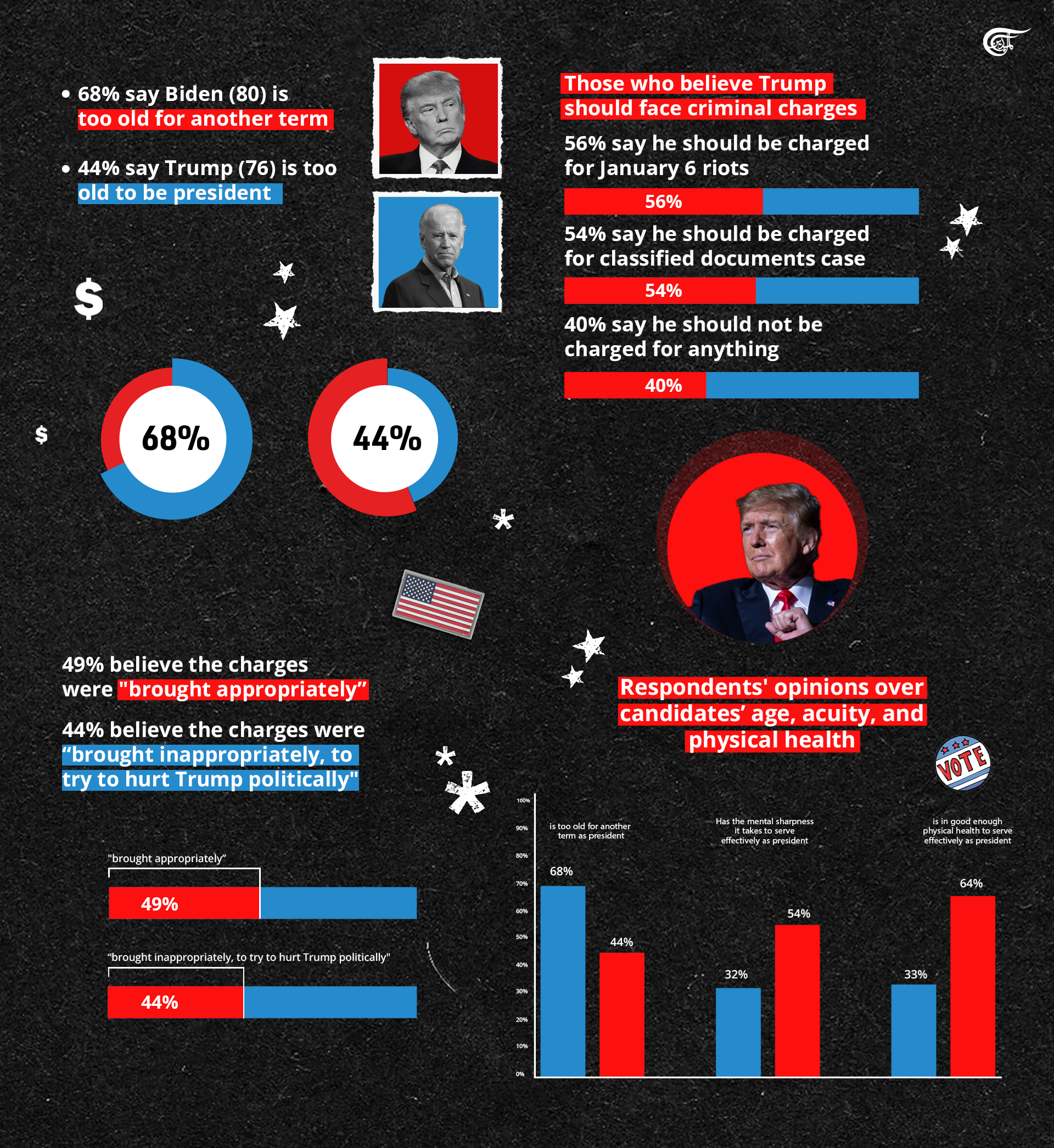 Concerns Over US Presidential Candidates Age On The Rise ABC News   7f415641 A0e0 4ee2 B1cc 69ab42976cfc 