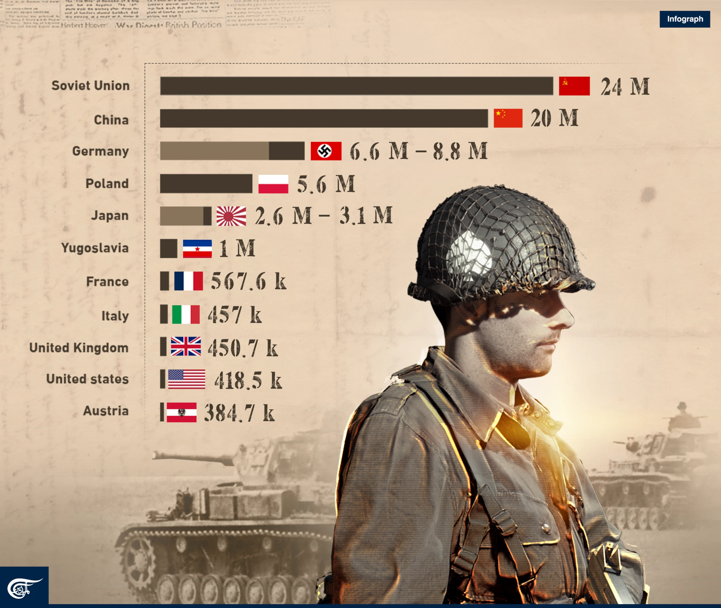 Total civilian and military deaths of WWII - The National WWII Museum ...