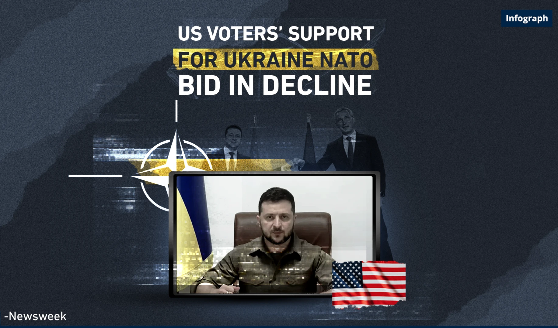 US voters’ support for Ukraine NATO bid in decline