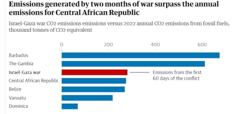 Guardian graphic. Source: A multitemporal snapshot of greenhouse gas emissions from the IsraelI aggression on Gaza, Benjamin Neimark, Partick Biggeret al. European Commission: EDGAR