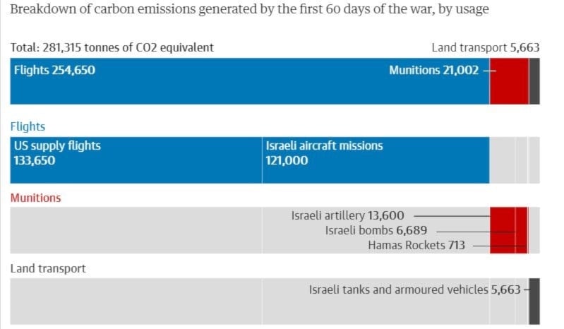 How Gaza's nature also becomes a causality of ongoing Israeli war?