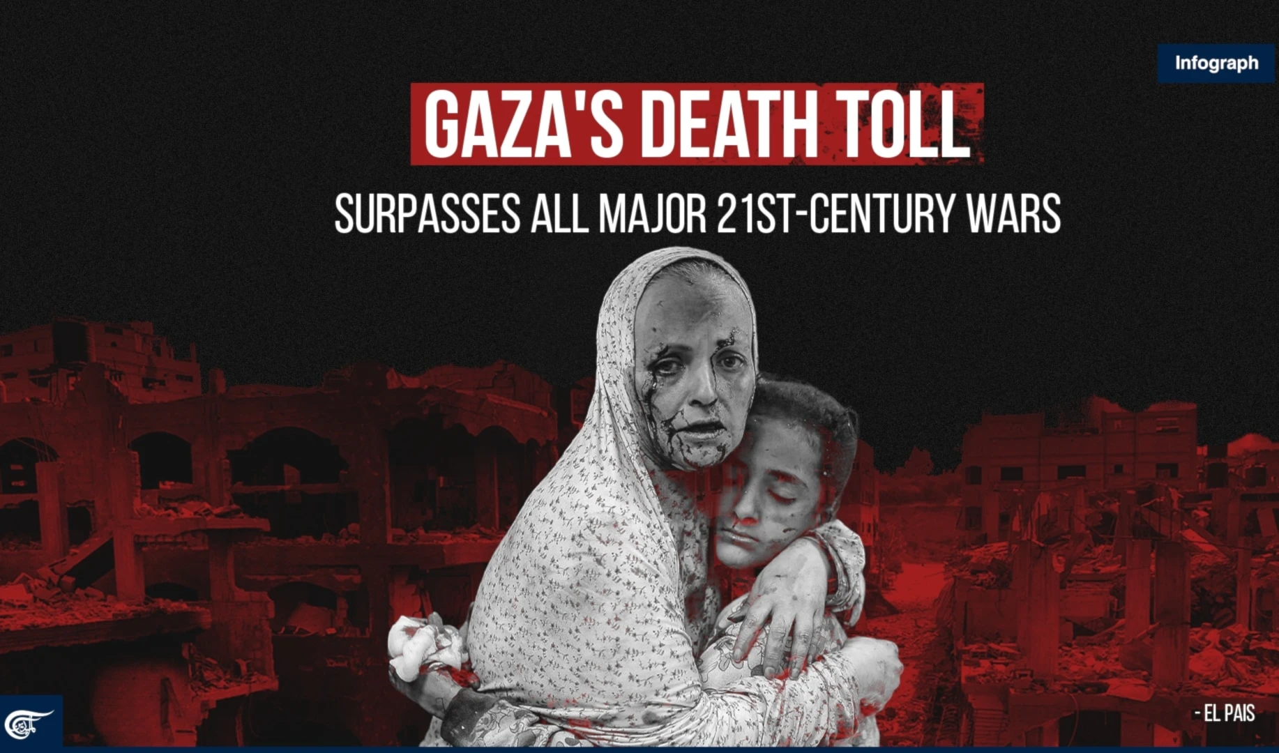 Gaza's death toll surpasses all major 21st-century wars  - El Pais