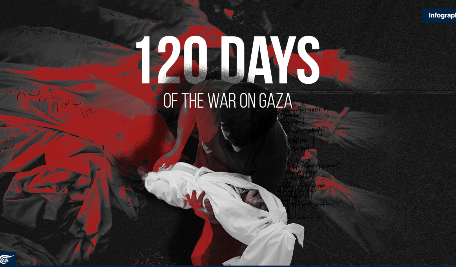 120 days of the war on Gaza