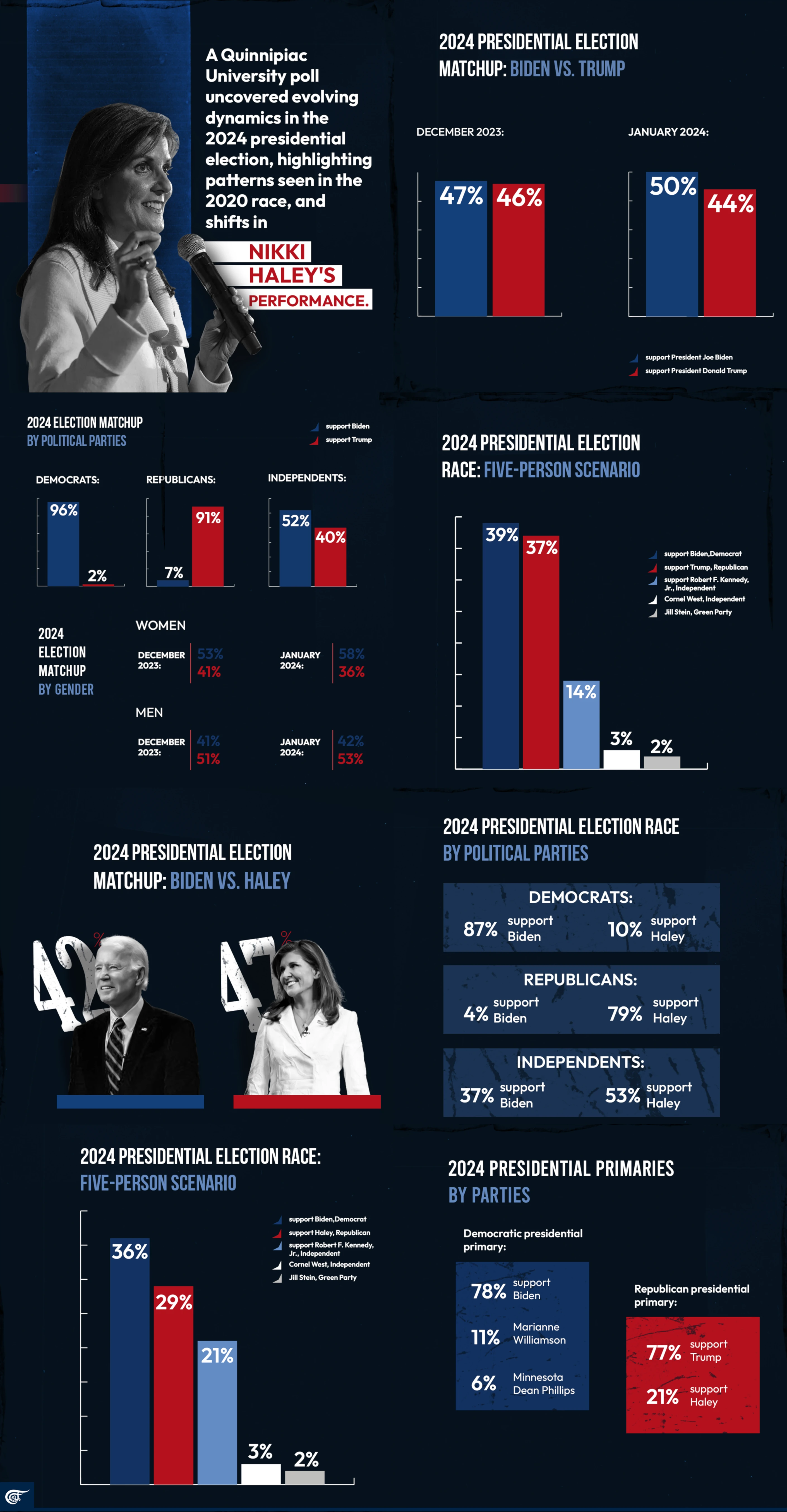 Insights into the 2024 presidential election matchups Quinnipiac