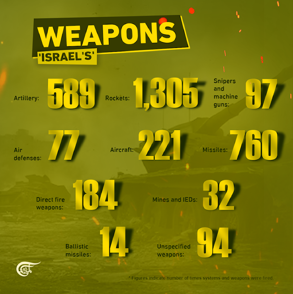 366 days of operations from Lebanon against 'Israel'