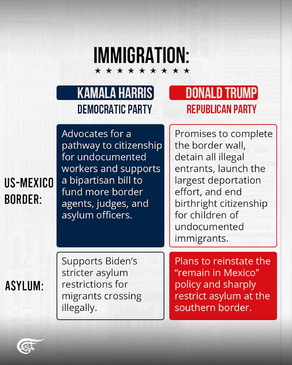 US Elections 2024: Where do Trump and Harris stand on major issues?