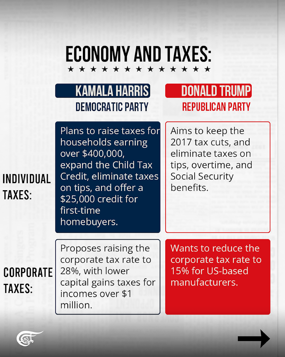 US Elections 2024: Where do Trump and Harris stand on major issues?