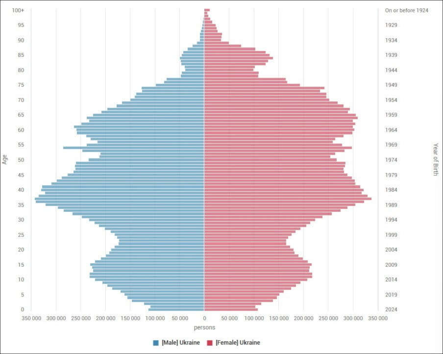 The 'age pyramid' of Ukraine (Wikipedia)