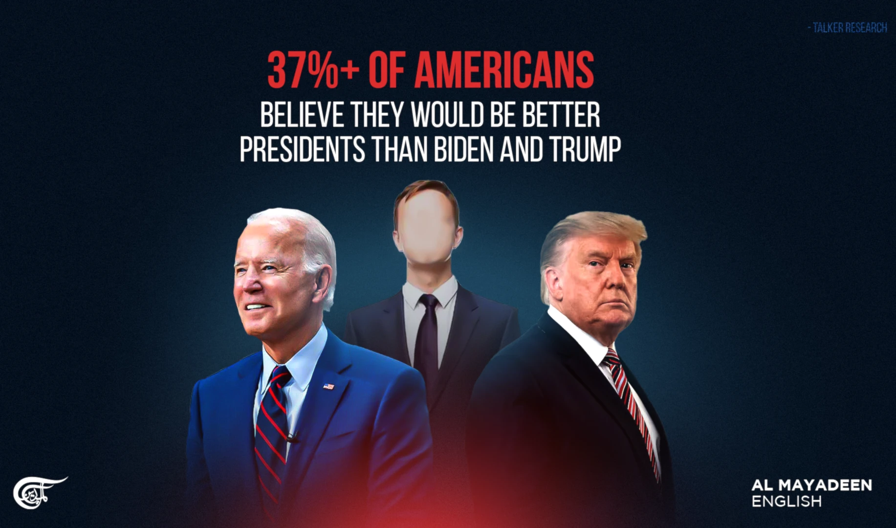 37%+ of Americans believe they would be better presidents than Biden and Trump