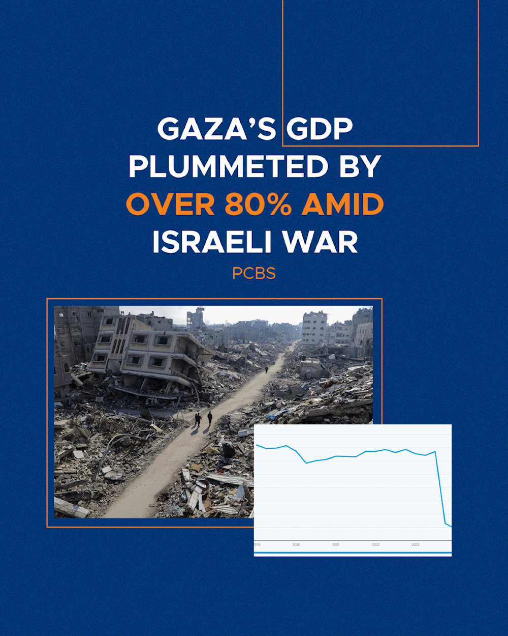 Gaza’s GDP plummeted by over 80% amid Israeli war: PCBS