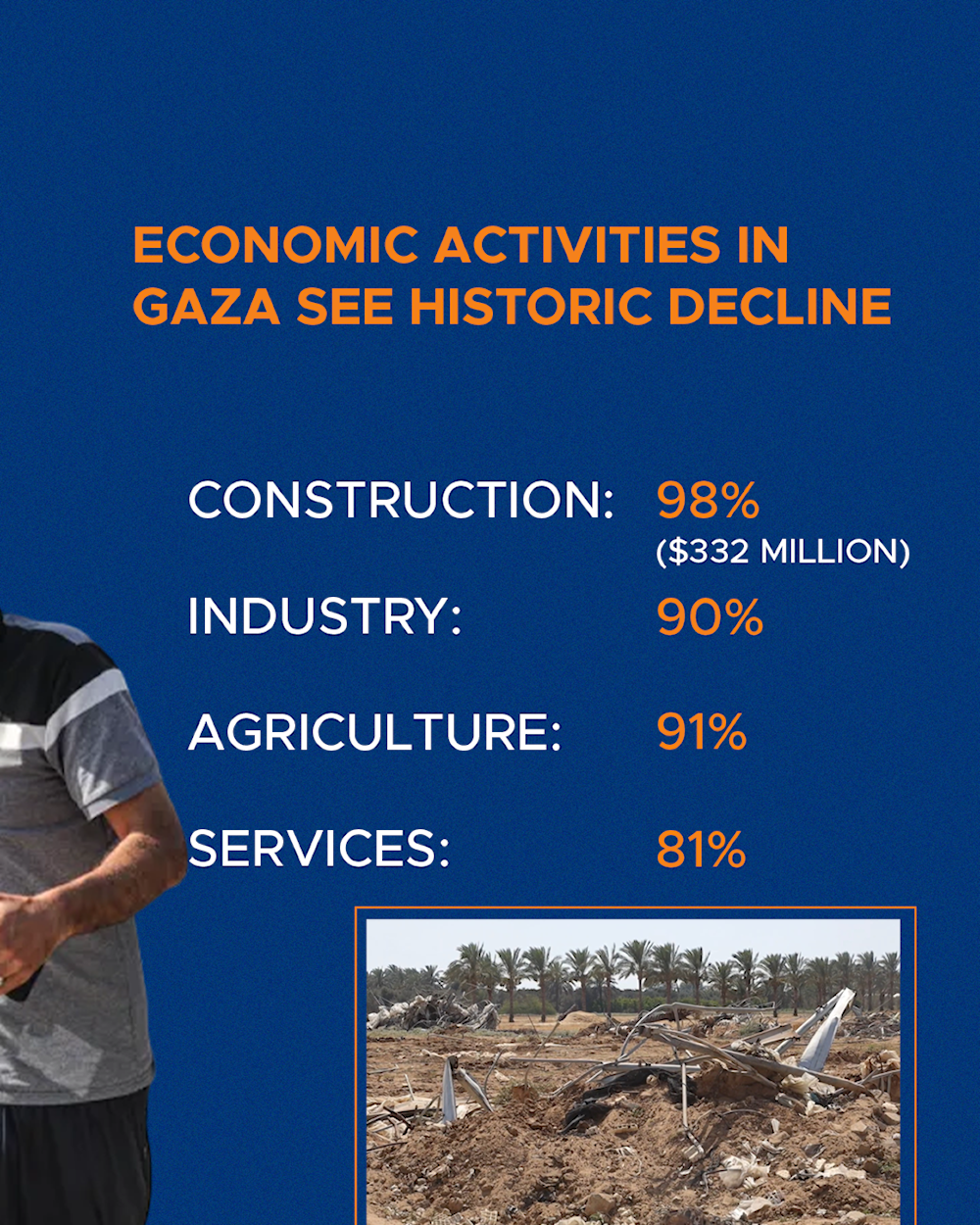 Gaza’s GDP plummeted by over 80% amid Israeli war: PCBS