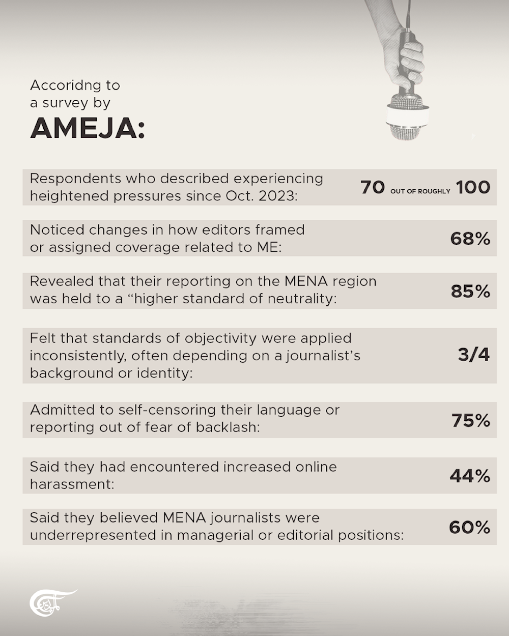 The hidden toll of Gaza coverage on MENA Journalists: An AMEJA survey