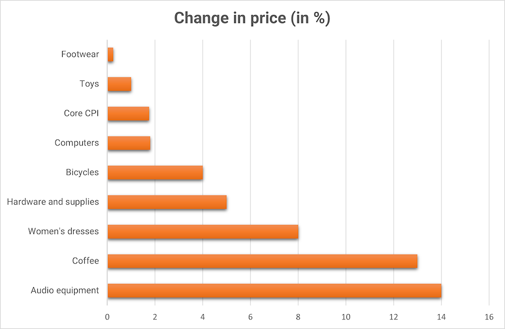 Trump tariffs, inflation