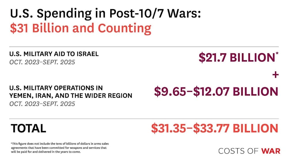 Figures by the Brown University’s Watson Institute for International and Public Affairs about US military spending (Cost of War)