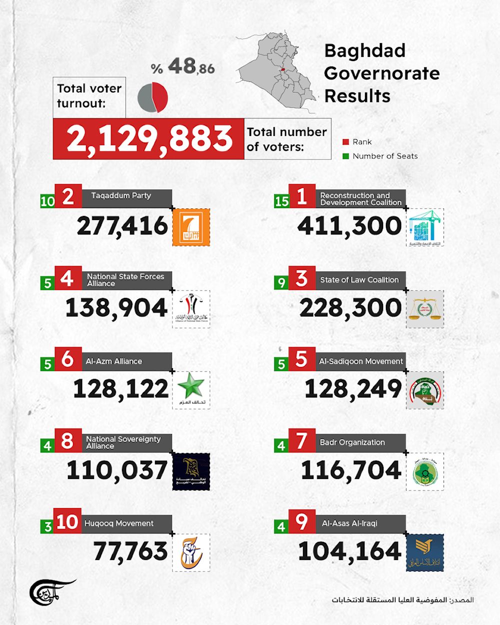 Iraqi Parliamentary Elections: The final results