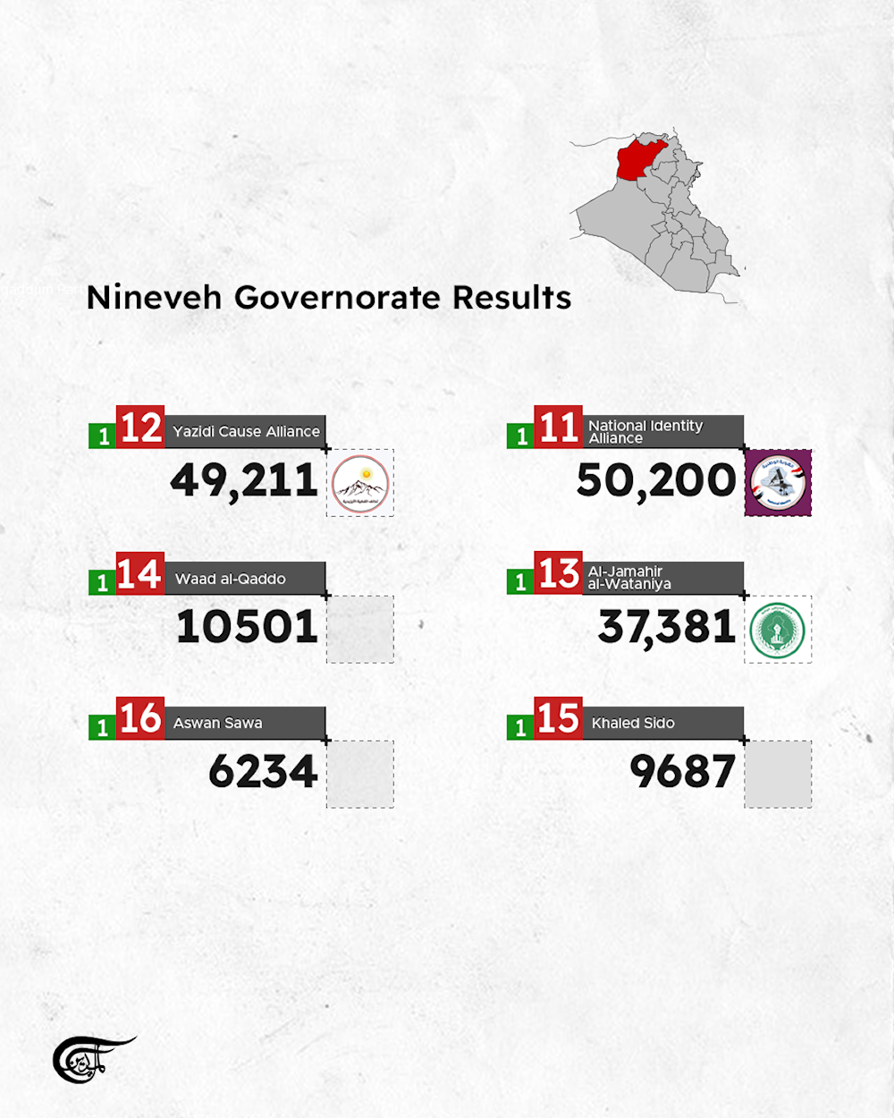 Iraqi Parliamentary Elections: The final results