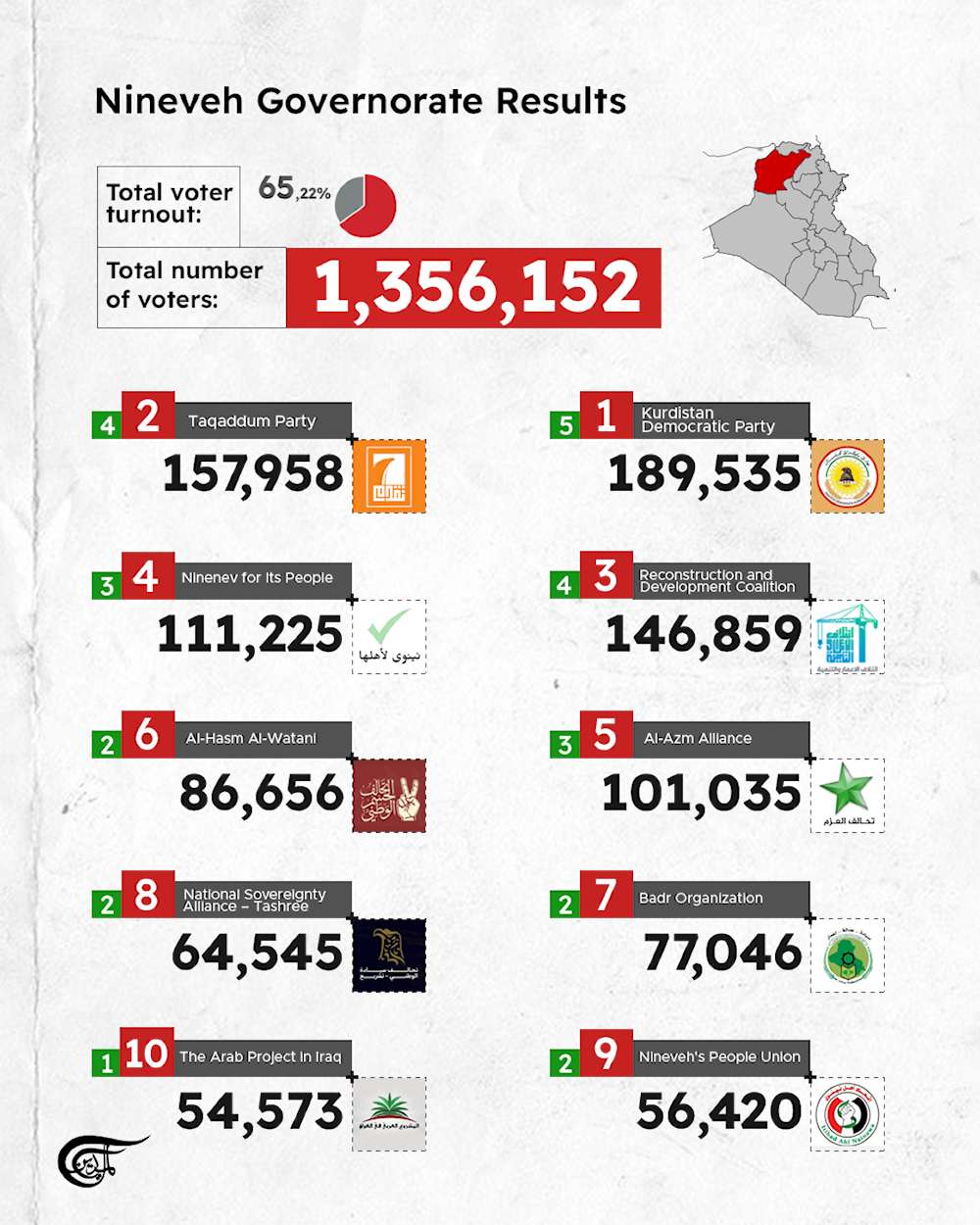 Iraqi Parliamentary Elections: The final results