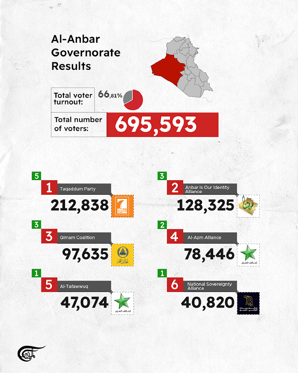 Iraqi Parliamentary Elections: The final results