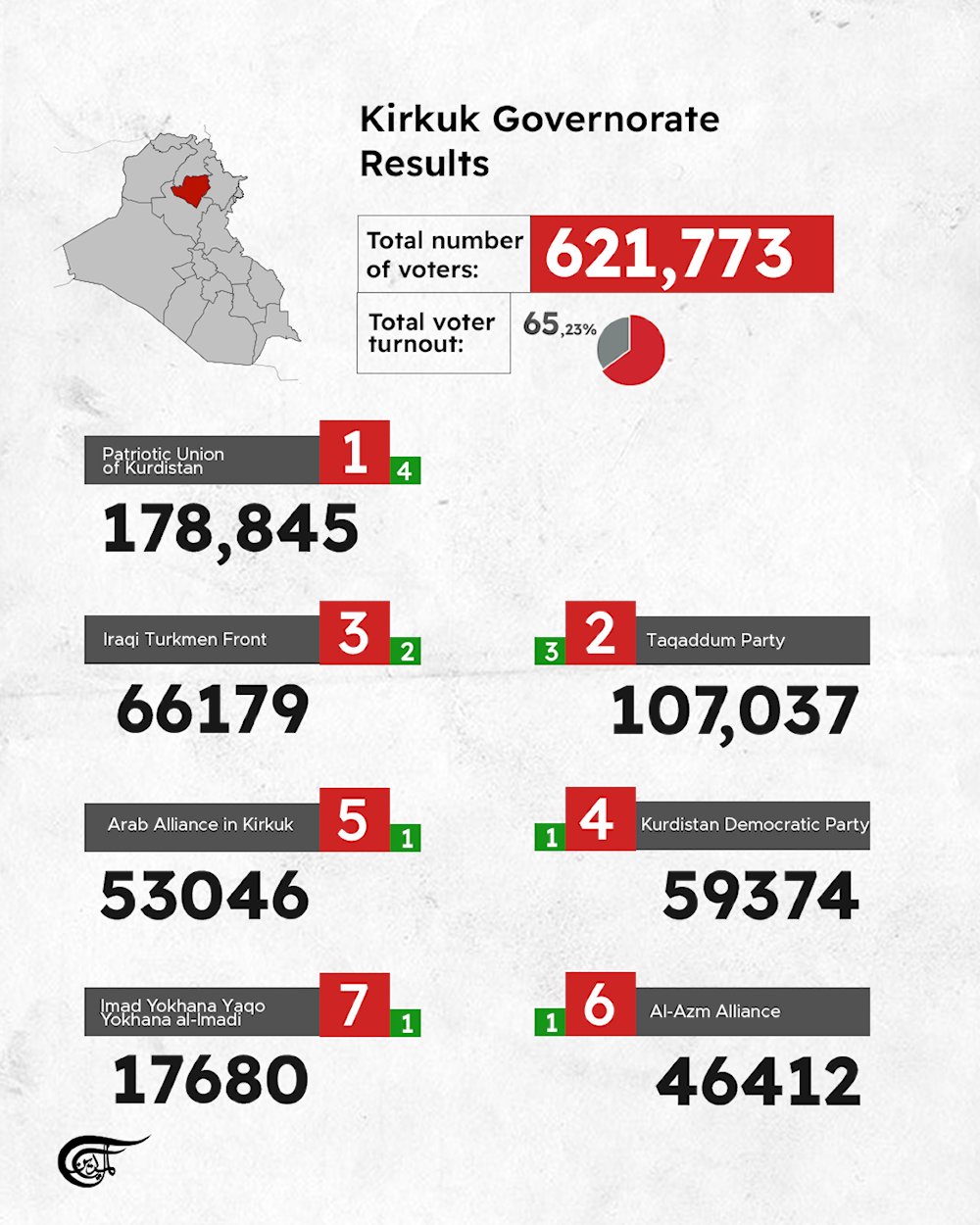 Iraqi Parliamentary Elections: The final results