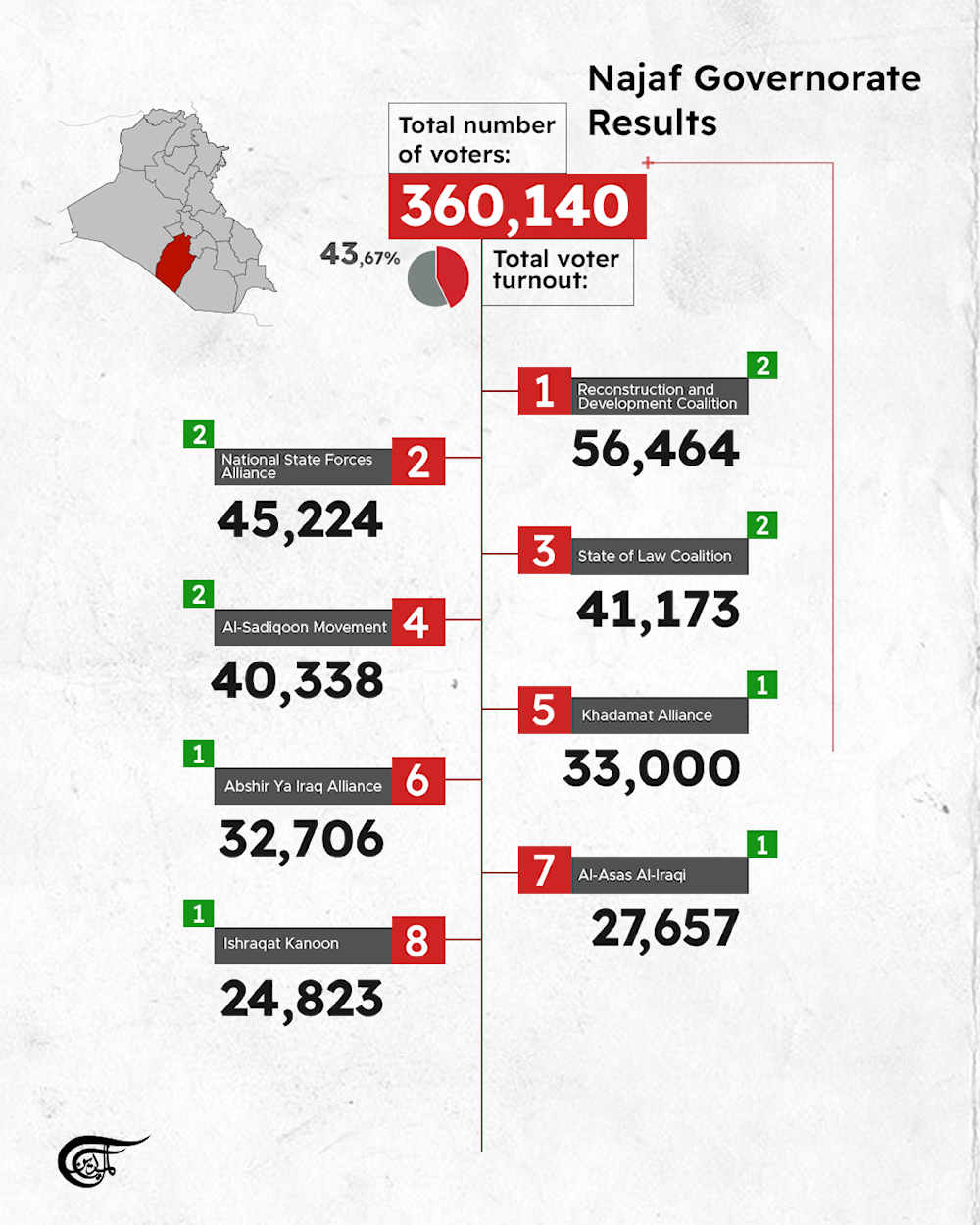Iraqi Parliamentary Elections: The final results