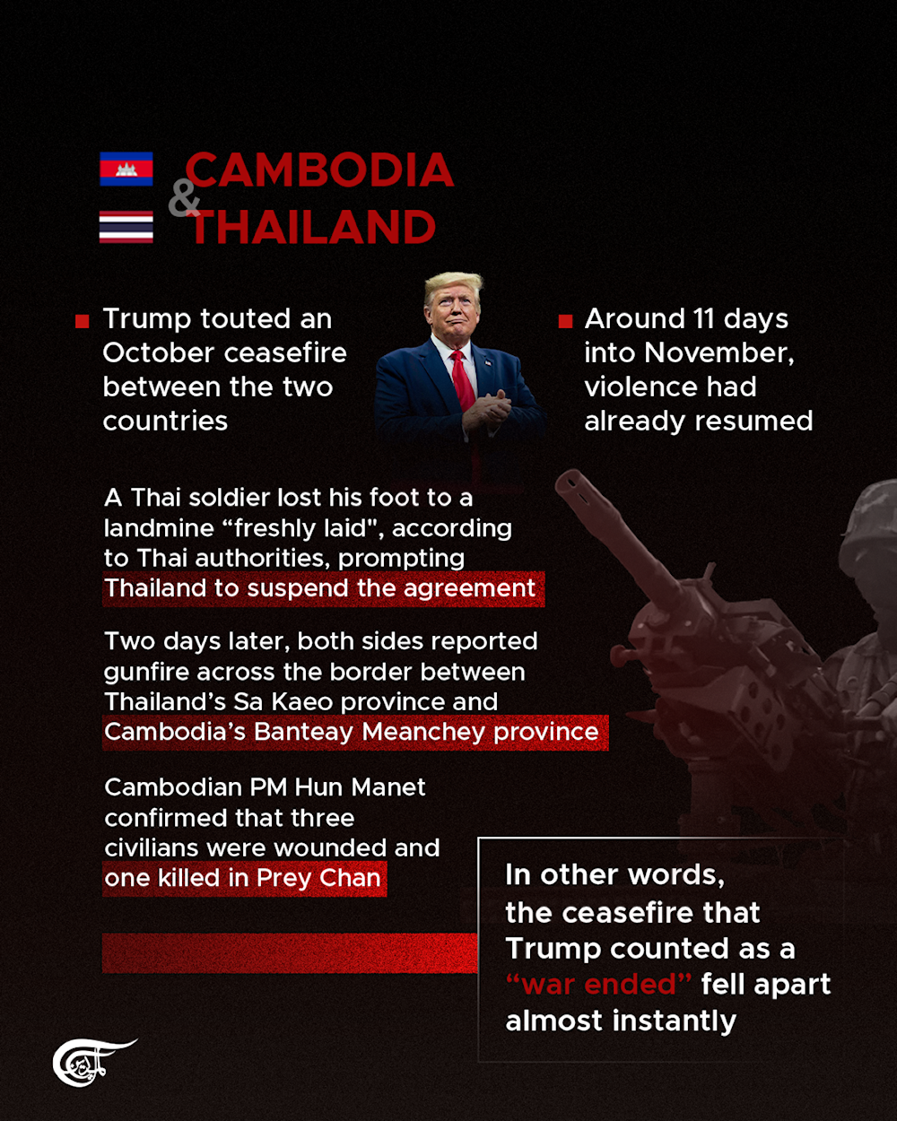 Trump’s peace claims vs. reality: Fragile ceasefires, nonexistent wars