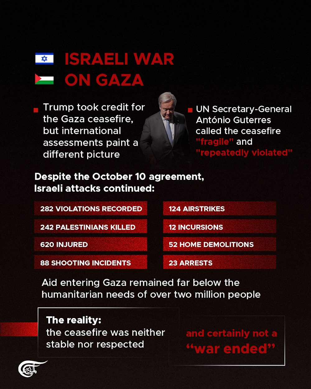 Trump’s peace claims vs. reality: Fragile ceasefires, nonexistent wars