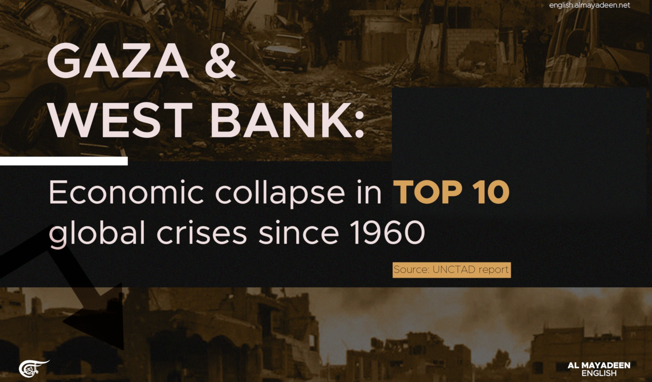 Gaza & West Bank: Economic collapse in top 10 global crises since 1960: UNCTAD report