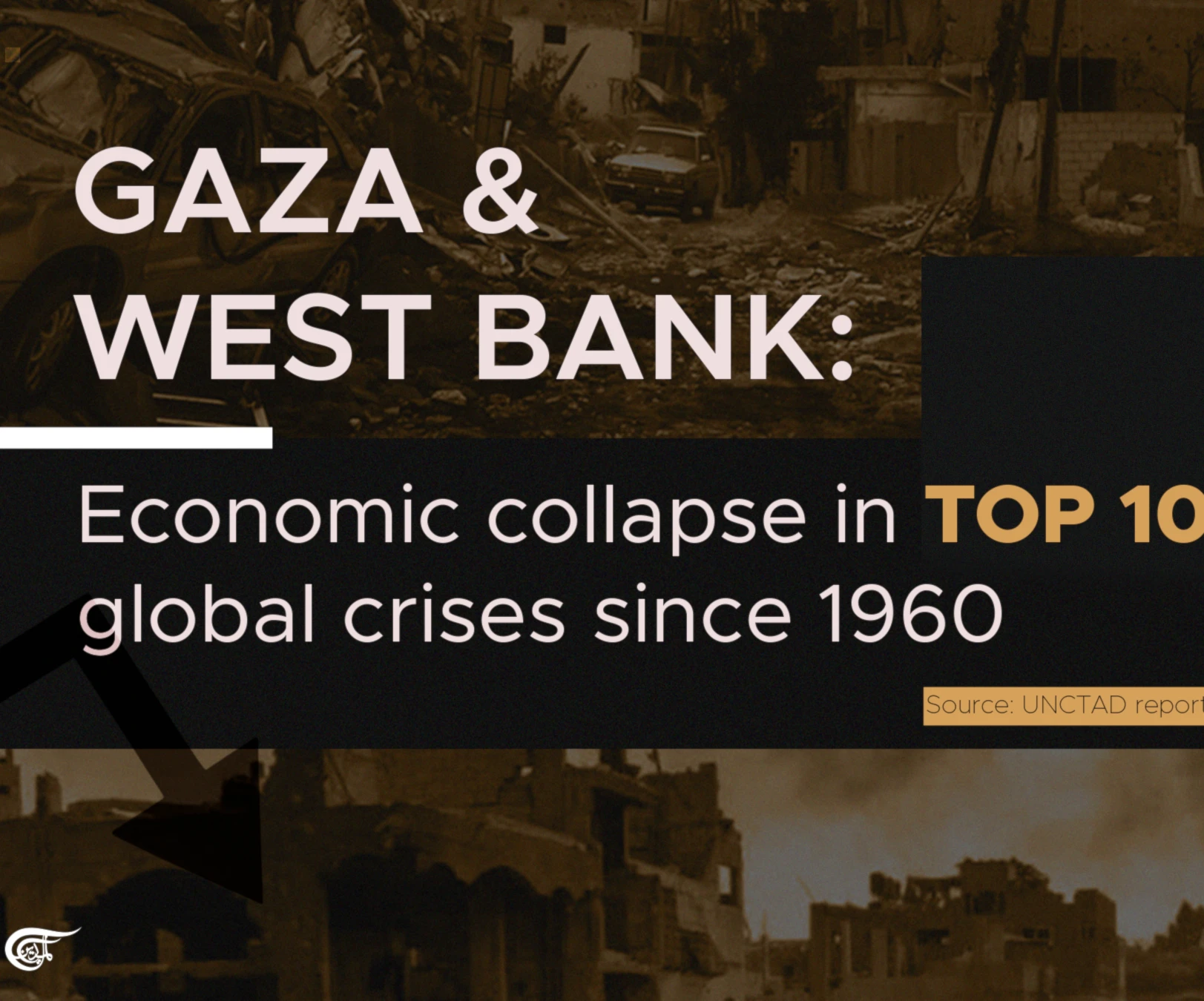 Gaza & West Bank: Economic collapse in top 10 global crises since 1960: UNCTAD report