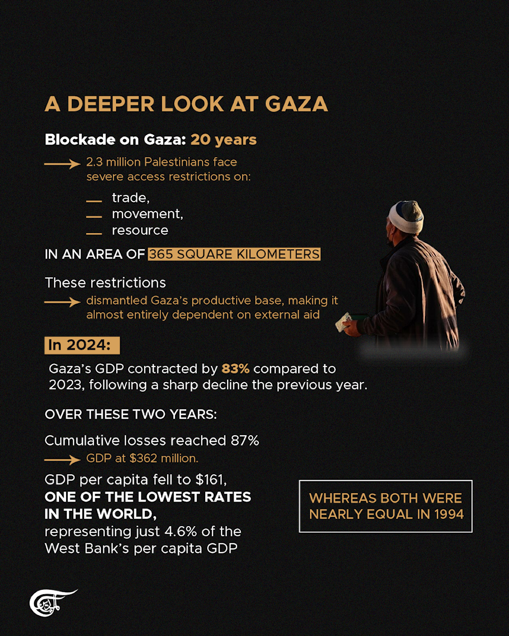 Gaza & West Bank: Economic collapse in top 10 global crises since 1960: UNCTAD report
