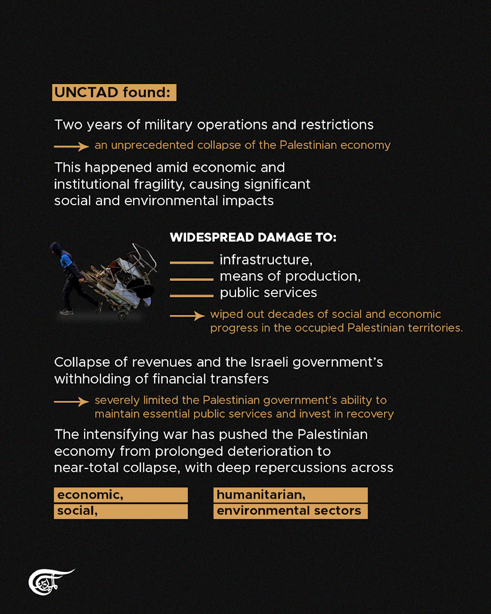 Gaza & West Bank: Economic collapse in top 10 global crises since 1960: UNCTAD report