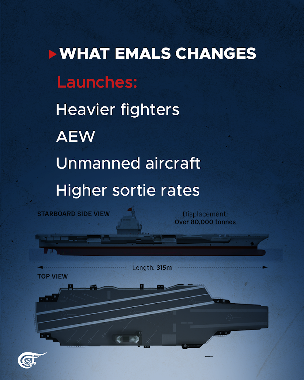 Fujian: China’s EMALS Carrier