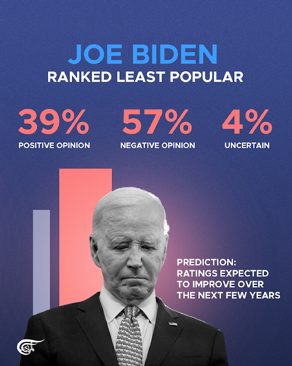 Biden wins America's least favorite living president: A Gallup poll