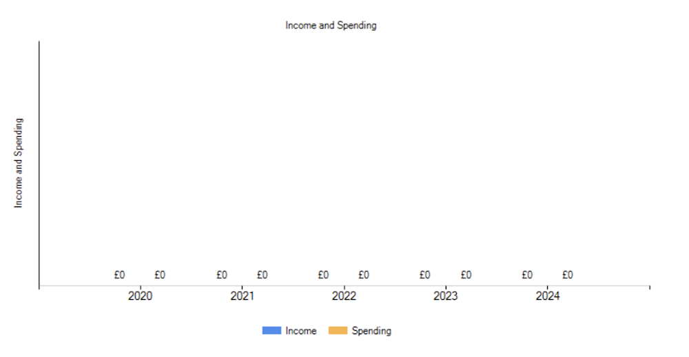 Aberdeen Hebrew Congregation income and expenditure 2020-2024.  Source: OSCR