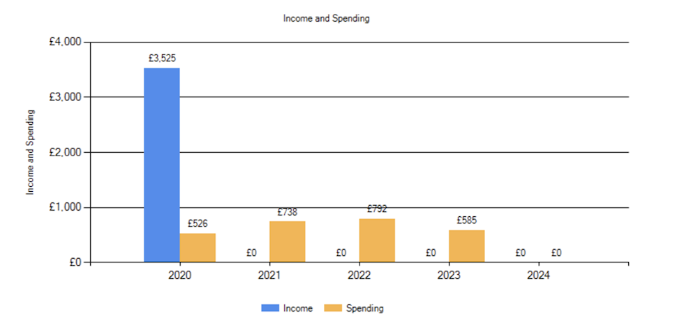 The Tayside and Ffe Jewish Community income and spending.  Source: OSCR