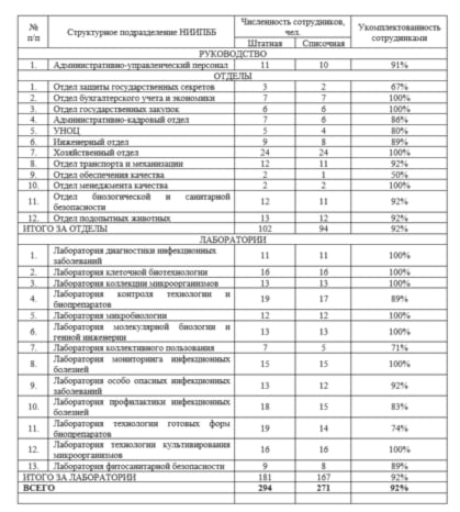 Employees of National Center for Special Dangerous Infections