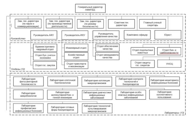 Staff structure of National Center for Special Dangerous Infections 