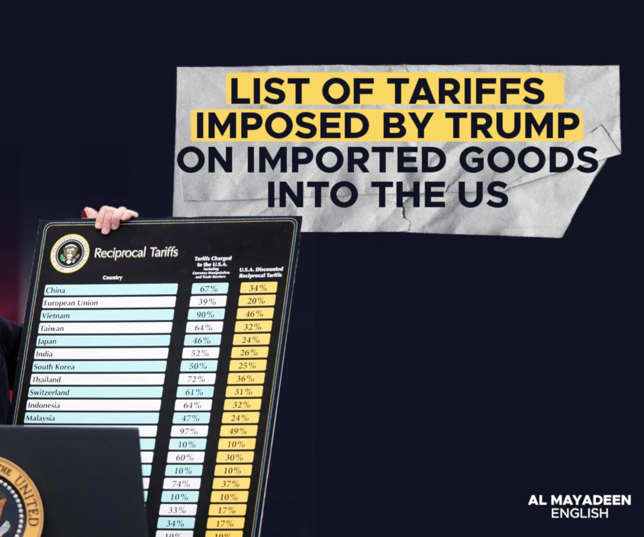 List of tariffs imposed by Trump on imported goods into the US