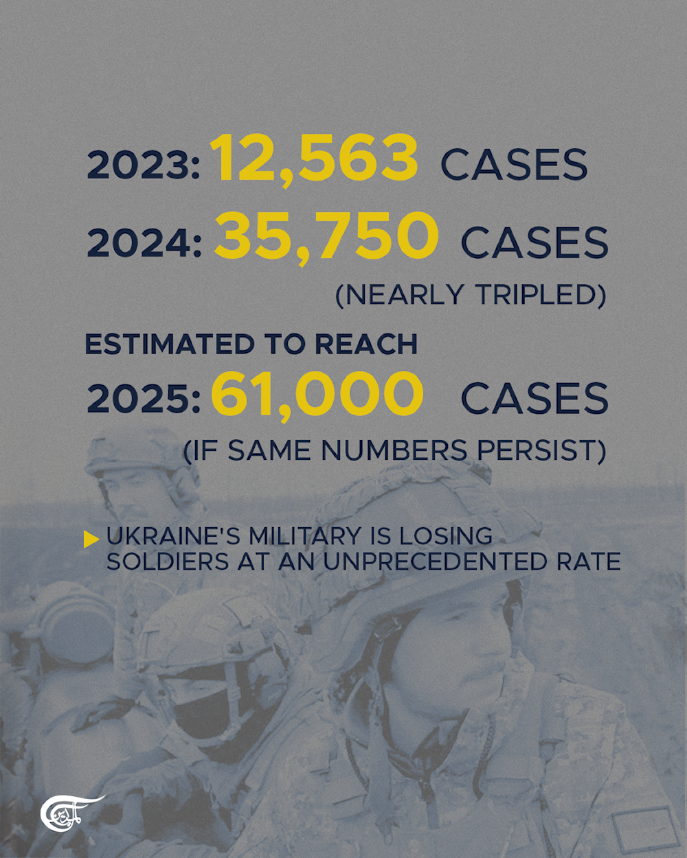 Desertion cases in Ukrainian military surge to record levels