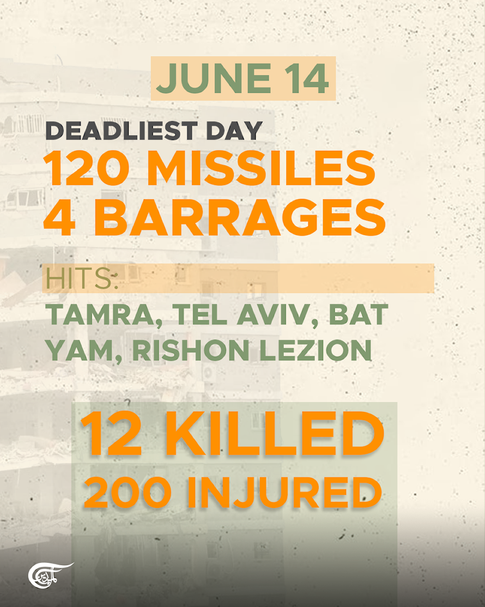 12 days of Iranian retaliatory strikes on 'Israel'