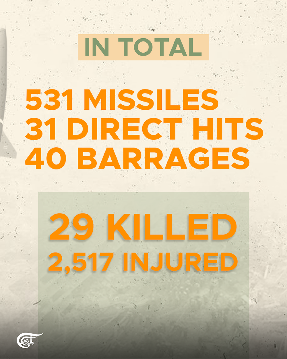 12 days of Iranian retaliatory strikes on 'Israel'