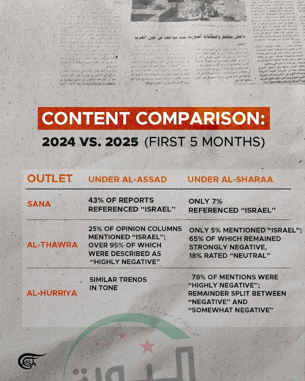 New Syrian President, New Headlines: Where Did 'Israel' go?: A JPPI study 