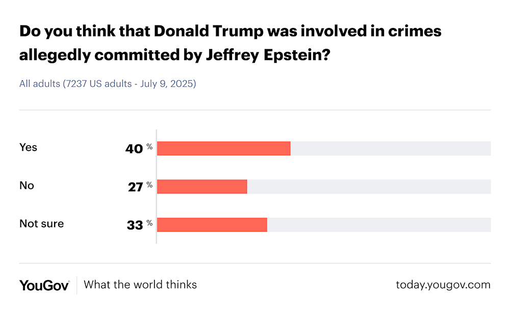 40% of Americans believe Trump is linked to Epstein’s crimes – Poll