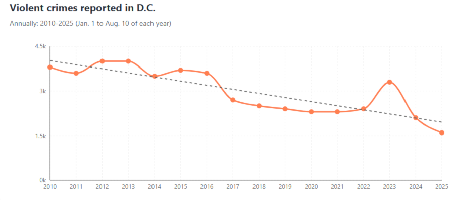 DC crimes, Trump lies