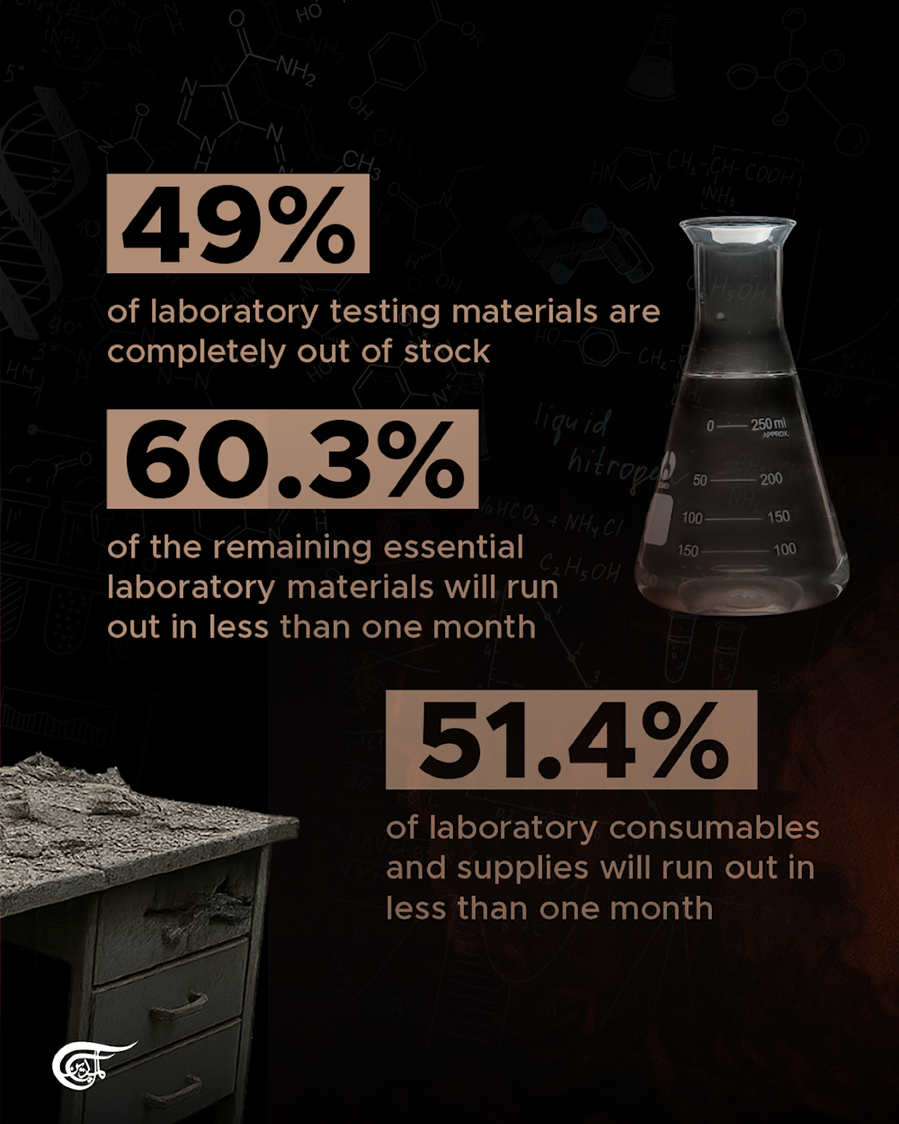 Gaza’s labs in shambles amid the Israeli genocide