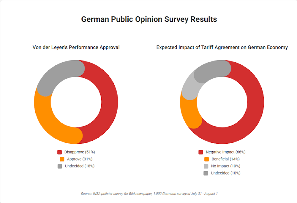 Majority of Germans disapprove of  von der Leyen role in US-EU deal