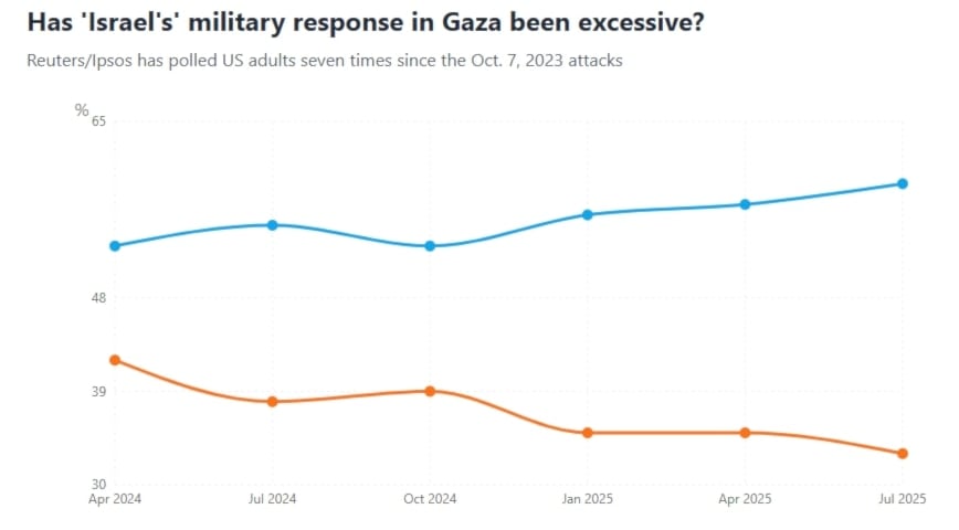 Most Americans support recognition of Palestine, says Ipsos poll