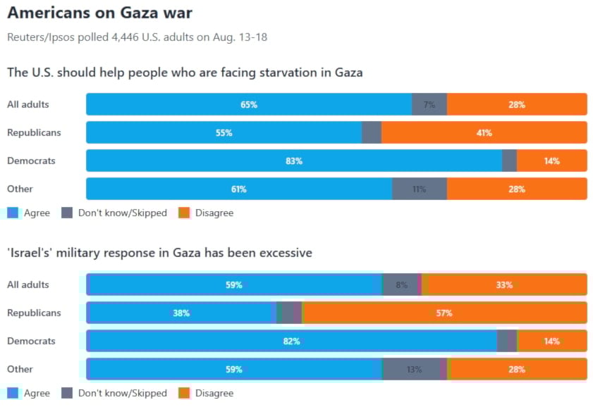 Most Americans support recognition of Palestine, says Ipsos poll
